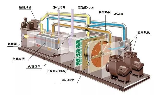 如何治理大風(fēng)量、低濃度VOC排放？