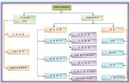 RTO在包裝印刷行業廢氣治理中的應用